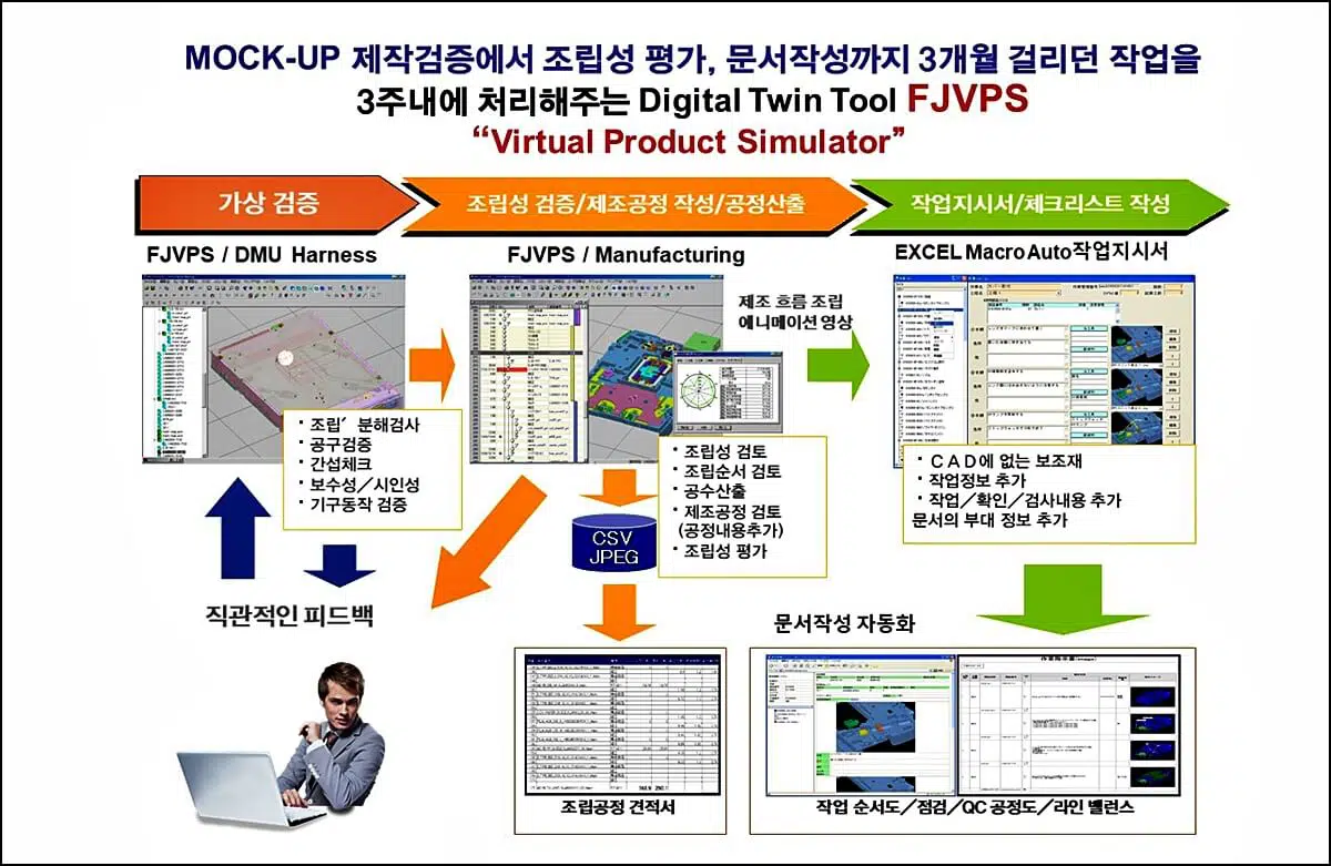 원가절감 소프트웨어 가상제조검증 FJVPS 디지털트윈 솔루션