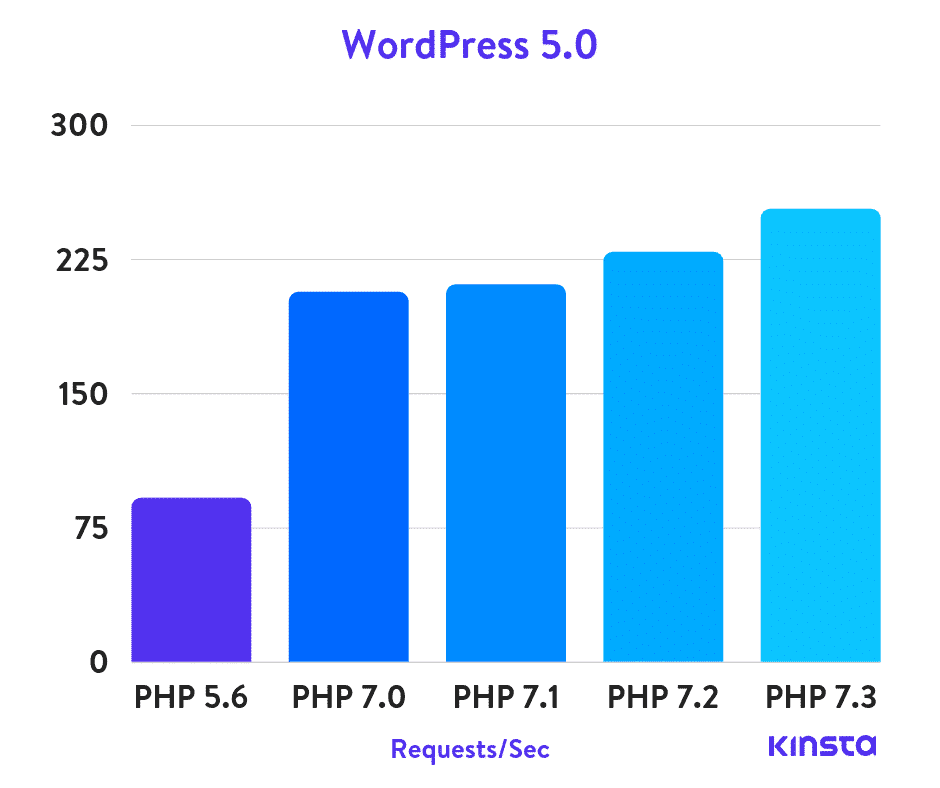 워드프레스 PHP 속도 비교