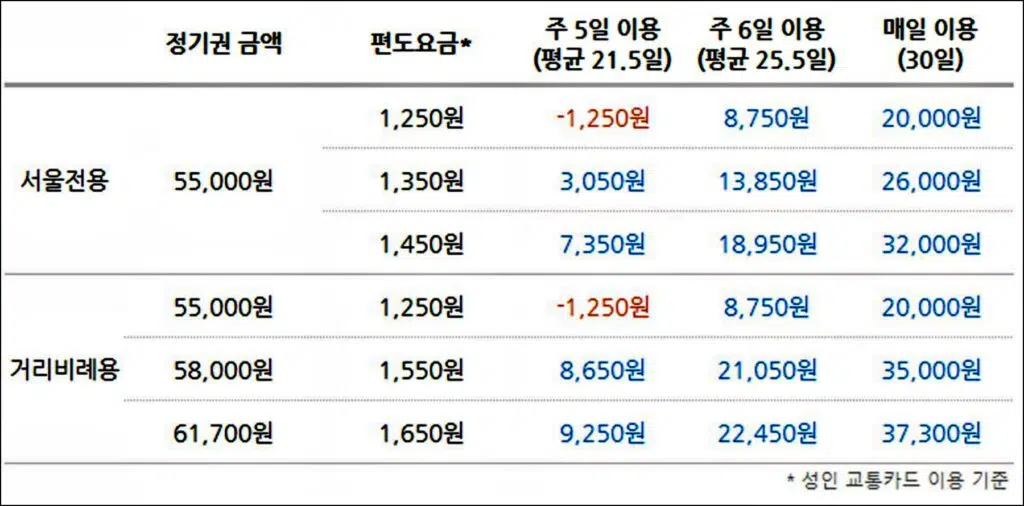 서울시 지하철 정기권 가격 요금표