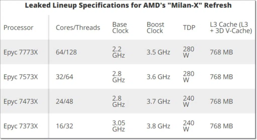 AMD EPYC Milan X 3D V캐시 적용 64코어 768MB L3 캐시 5