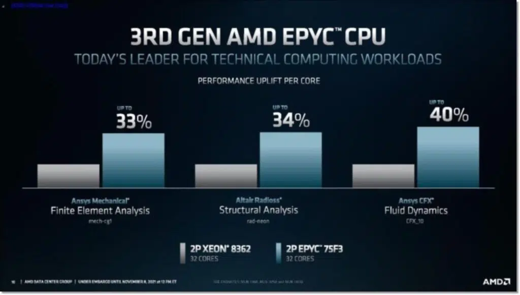 AMD EPYC Milan X 3D V캐시 적용 64코어 768MB L3 캐시 8