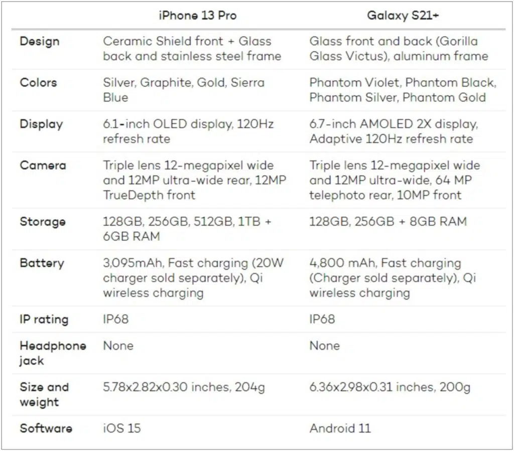 아이폰13 갤럭시S21 성능 스펙비교