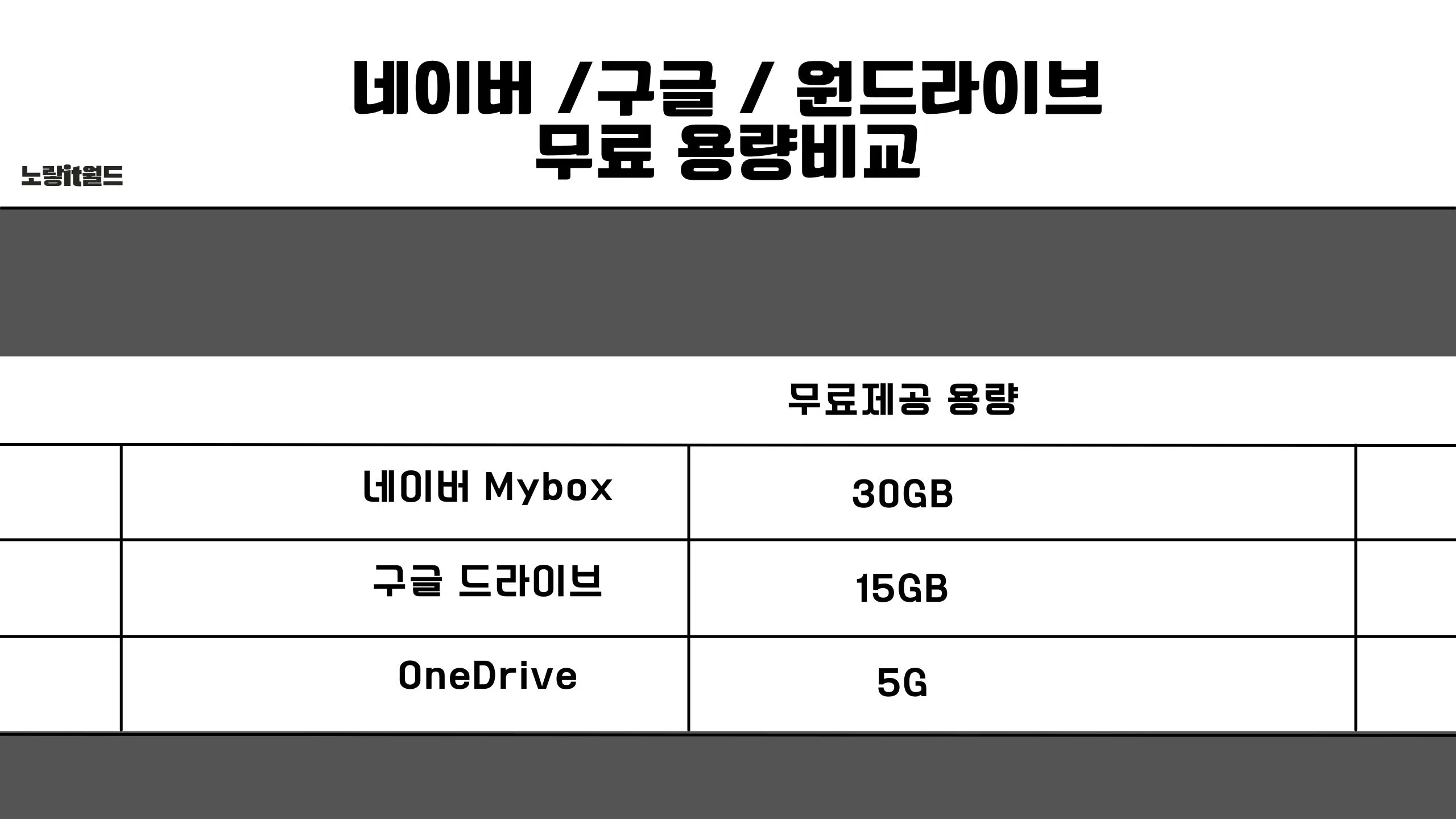 네이버 Mybox 원드라이브 구글포토 무료용량 제공비교