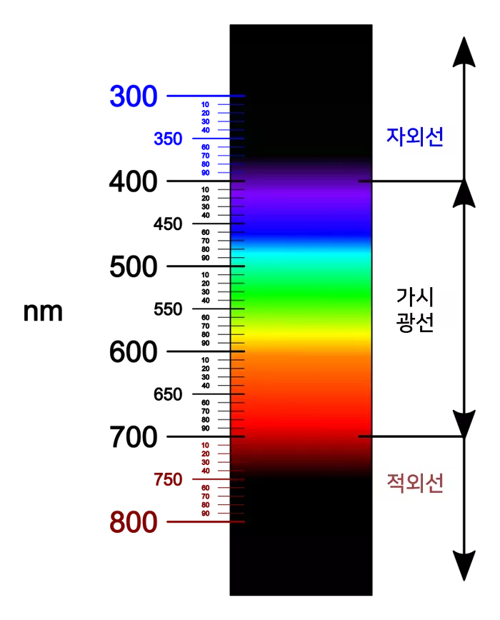 블루라이트 차단 눈건강 자외선 가시광선 적외선