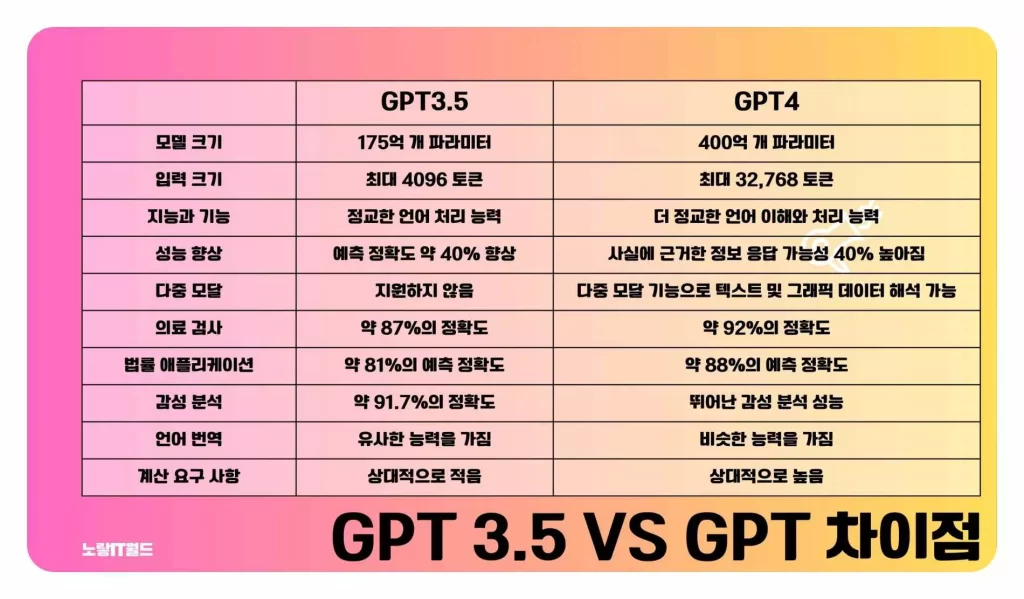 GPT 3.5 VS GPT 차이점