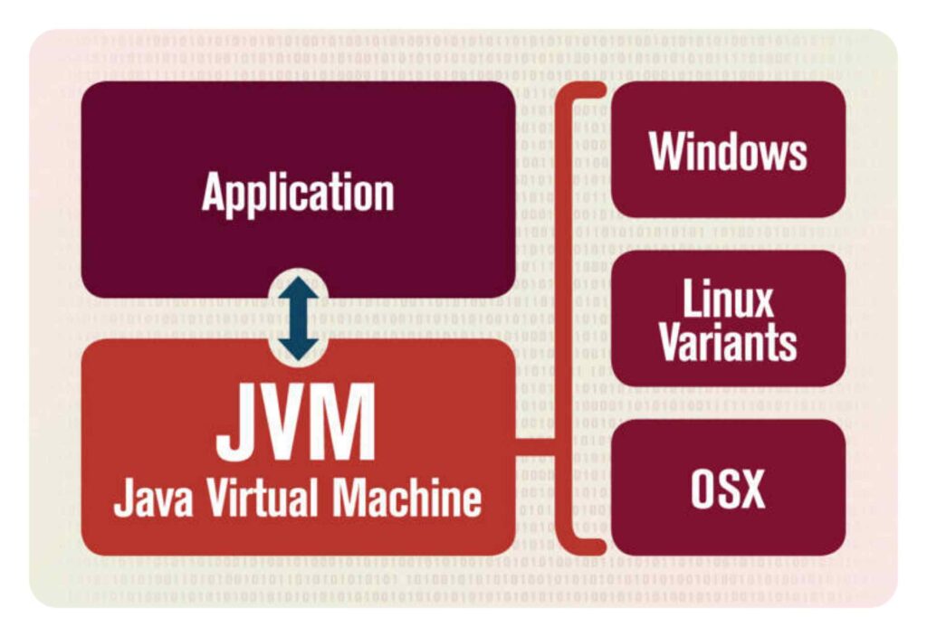 자바 가상머신이란 JVM Java Virtual Machine 10
