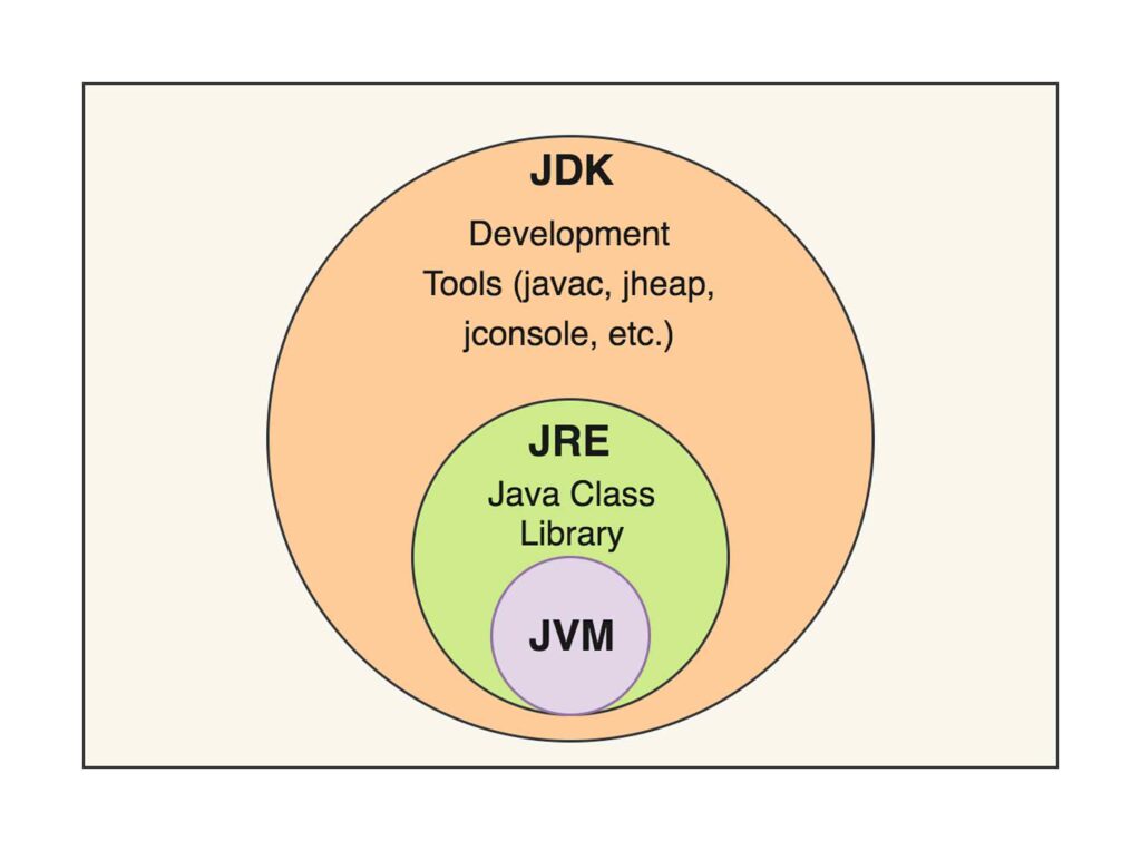 자바 가상머신이란 JVM Java Virtual Machine 5