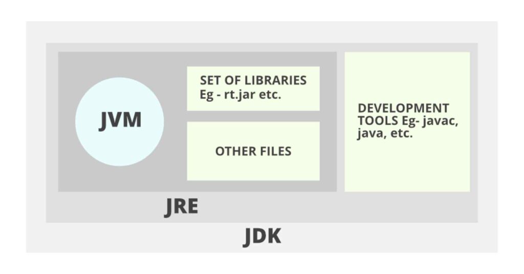 자바 가상머신이란 JVM Java Virtual Machine 7