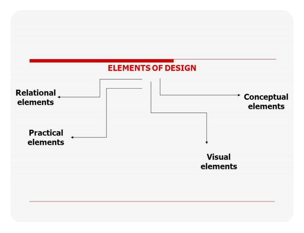 디자인의 구성요소 4가지 개념 시각 상관 실제 1