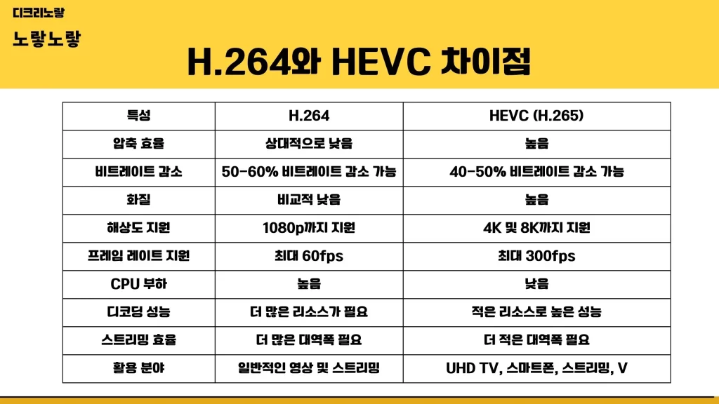 H.264와 HEVC 차이점