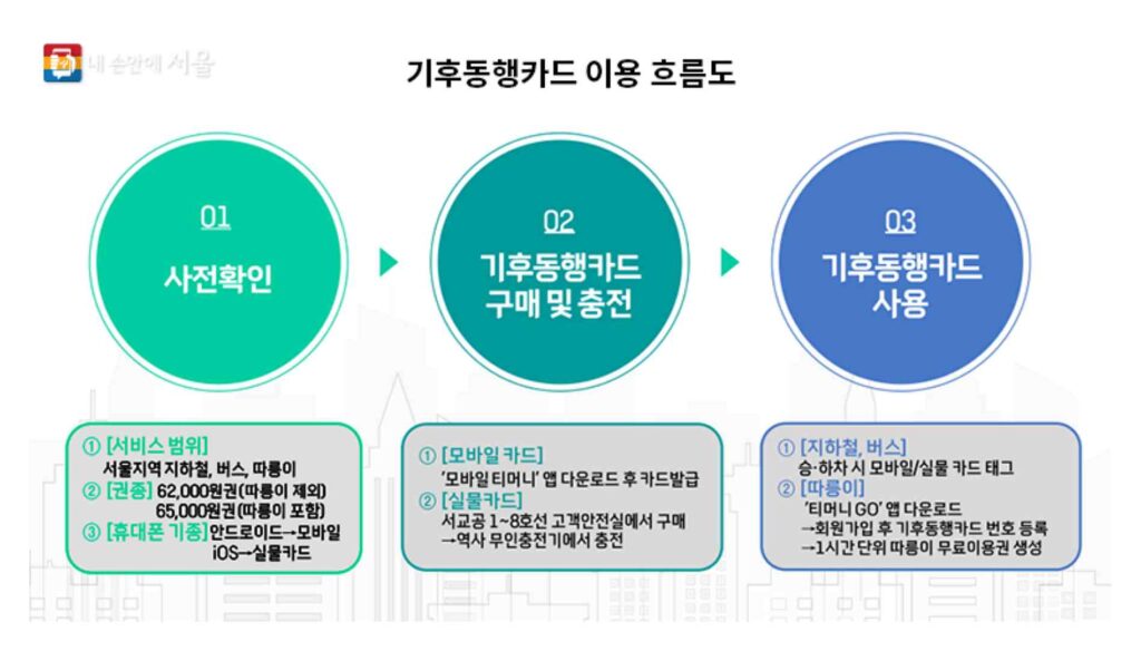 기후동행카드 신청 대중교통 6만원 버스 지하철 따릉이 무제한 10