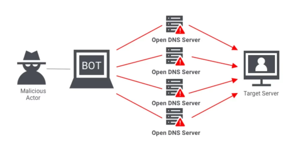DDoS 란 디도스 공격 방식 및 보호 인터넷 개인정보 방어 5